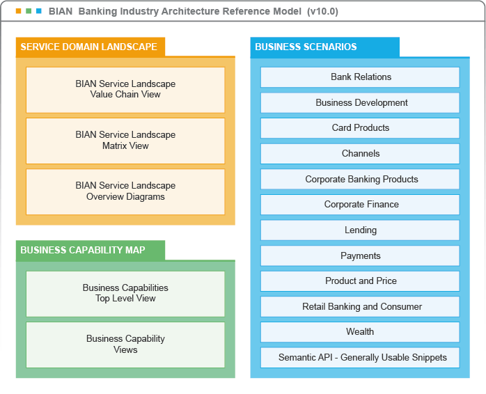 The BIAN architecture